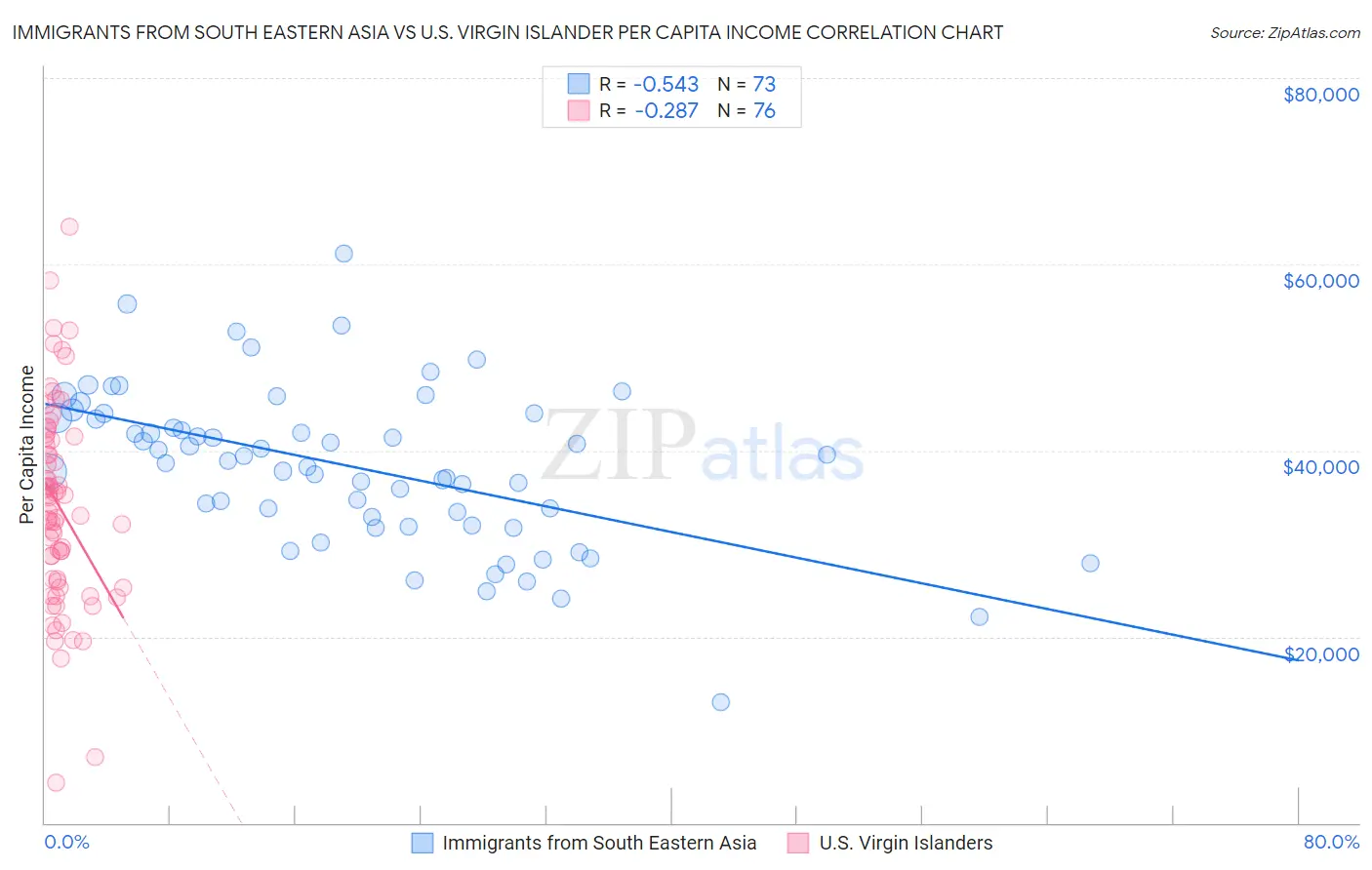 Immigrants from South Eastern Asia vs U.S. Virgin Islander Per Capita Income