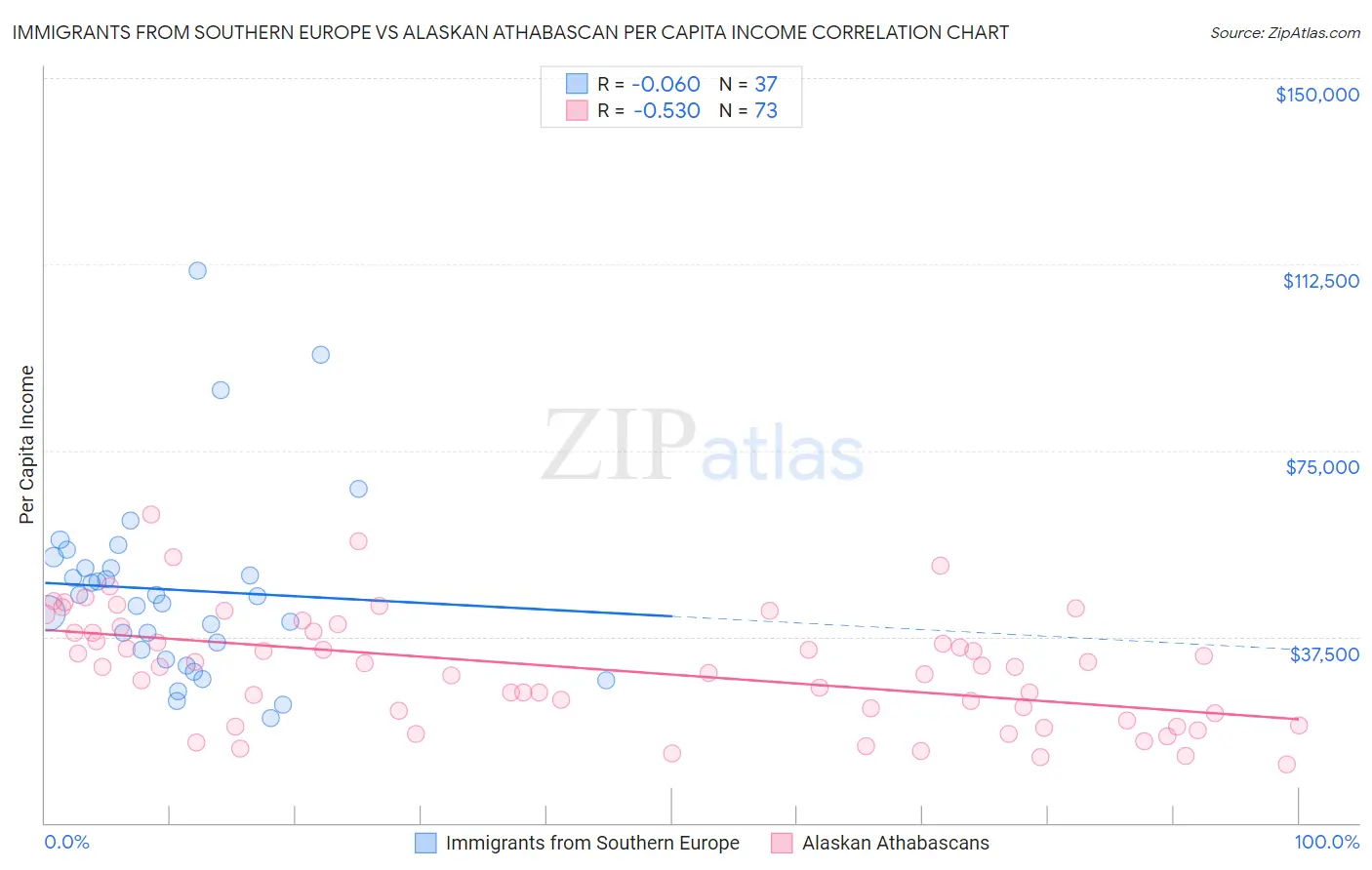 Immigrants from Southern Europe vs Alaskan Athabascan Per Capita Income