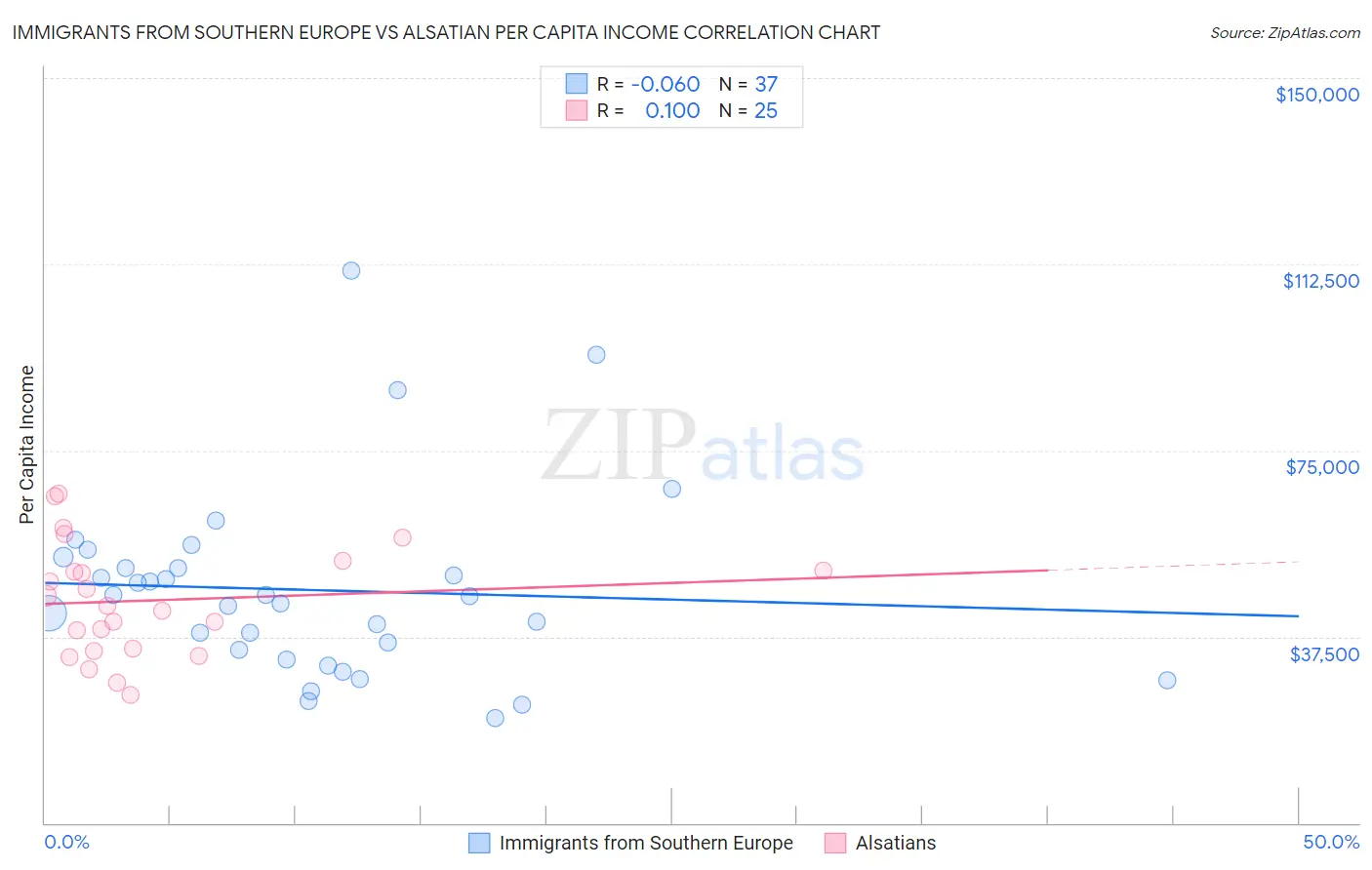 Immigrants from Southern Europe vs Alsatian Per Capita Income