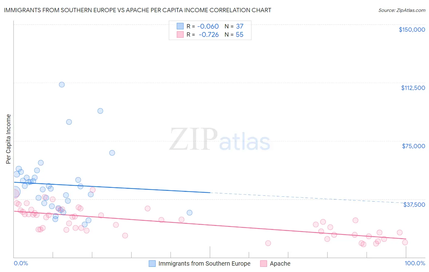 Immigrants from Southern Europe vs Apache Per Capita Income