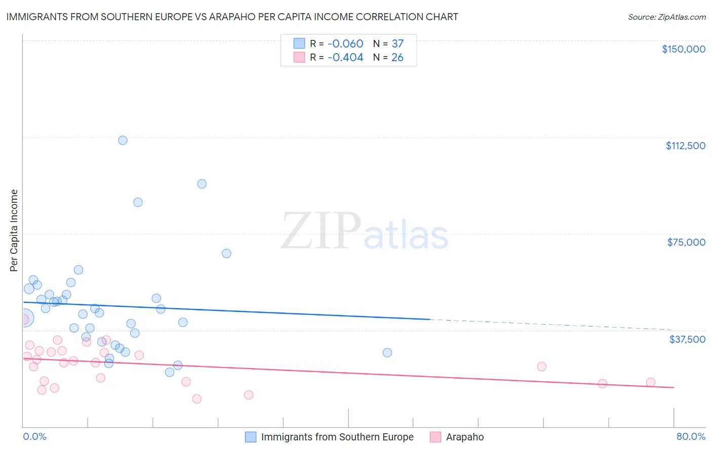 Immigrants from Southern Europe vs Arapaho Per Capita Income