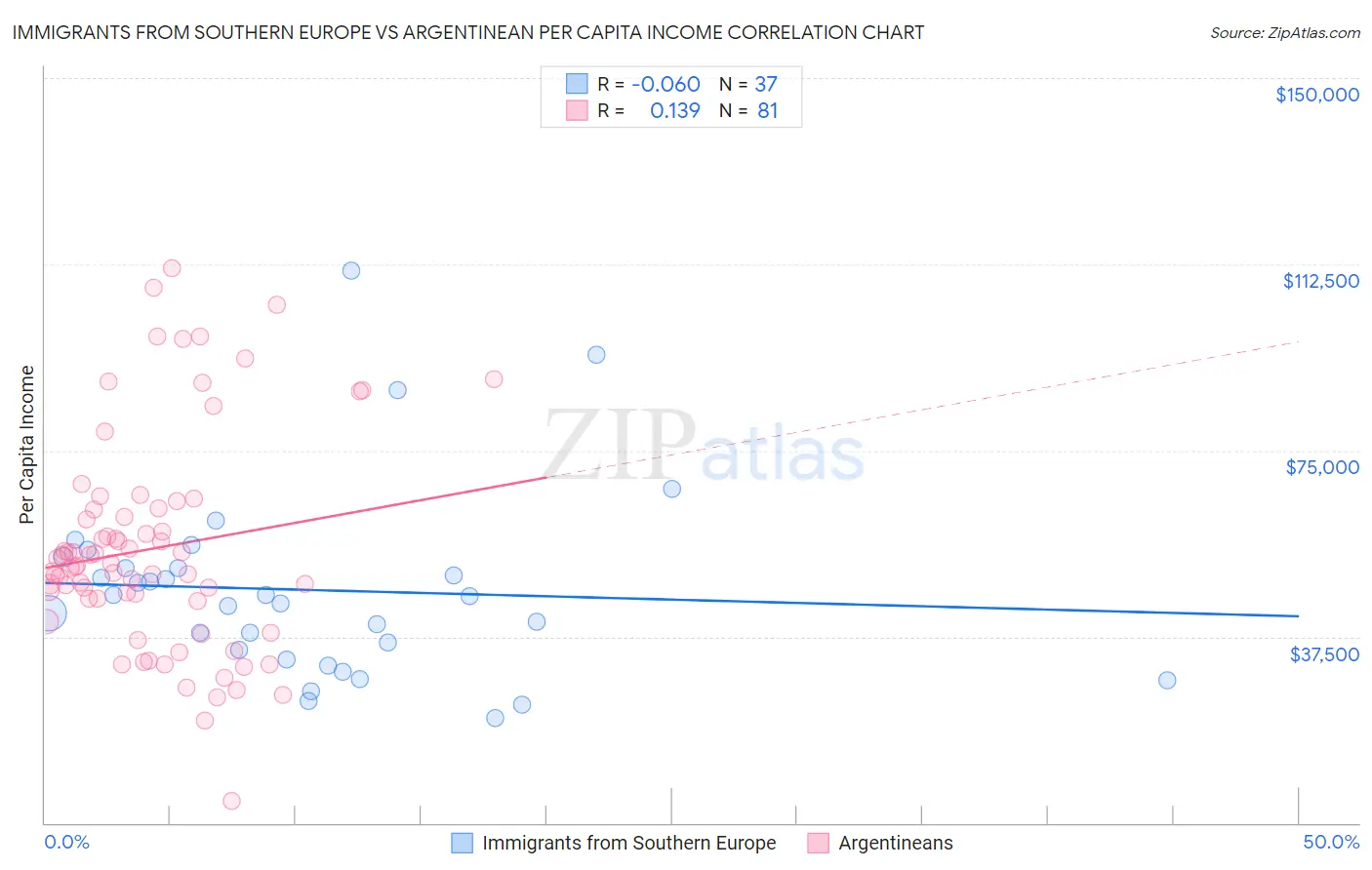 Immigrants from Southern Europe vs Argentinean Per Capita Income