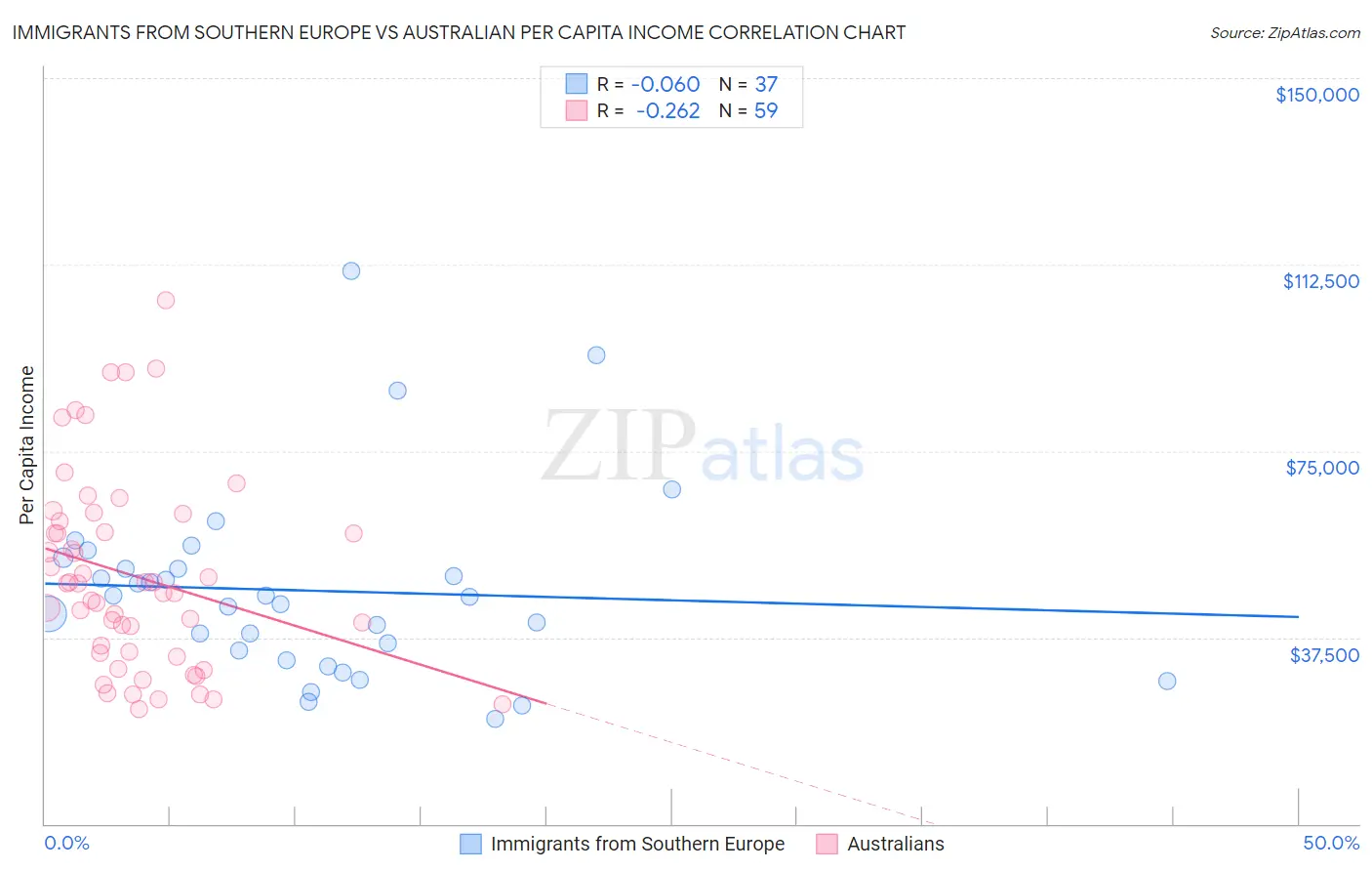 Immigrants from Southern Europe vs Australian Per Capita Income