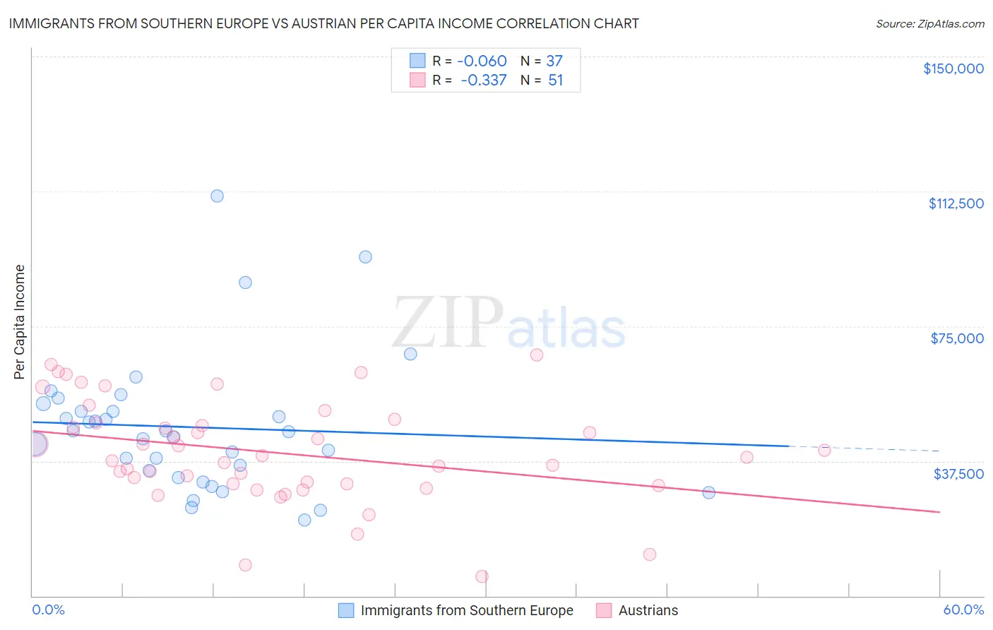 Immigrants from Southern Europe vs Austrian Per Capita Income