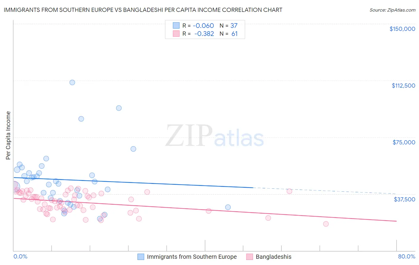 Immigrants from Southern Europe vs Bangladeshi Per Capita Income