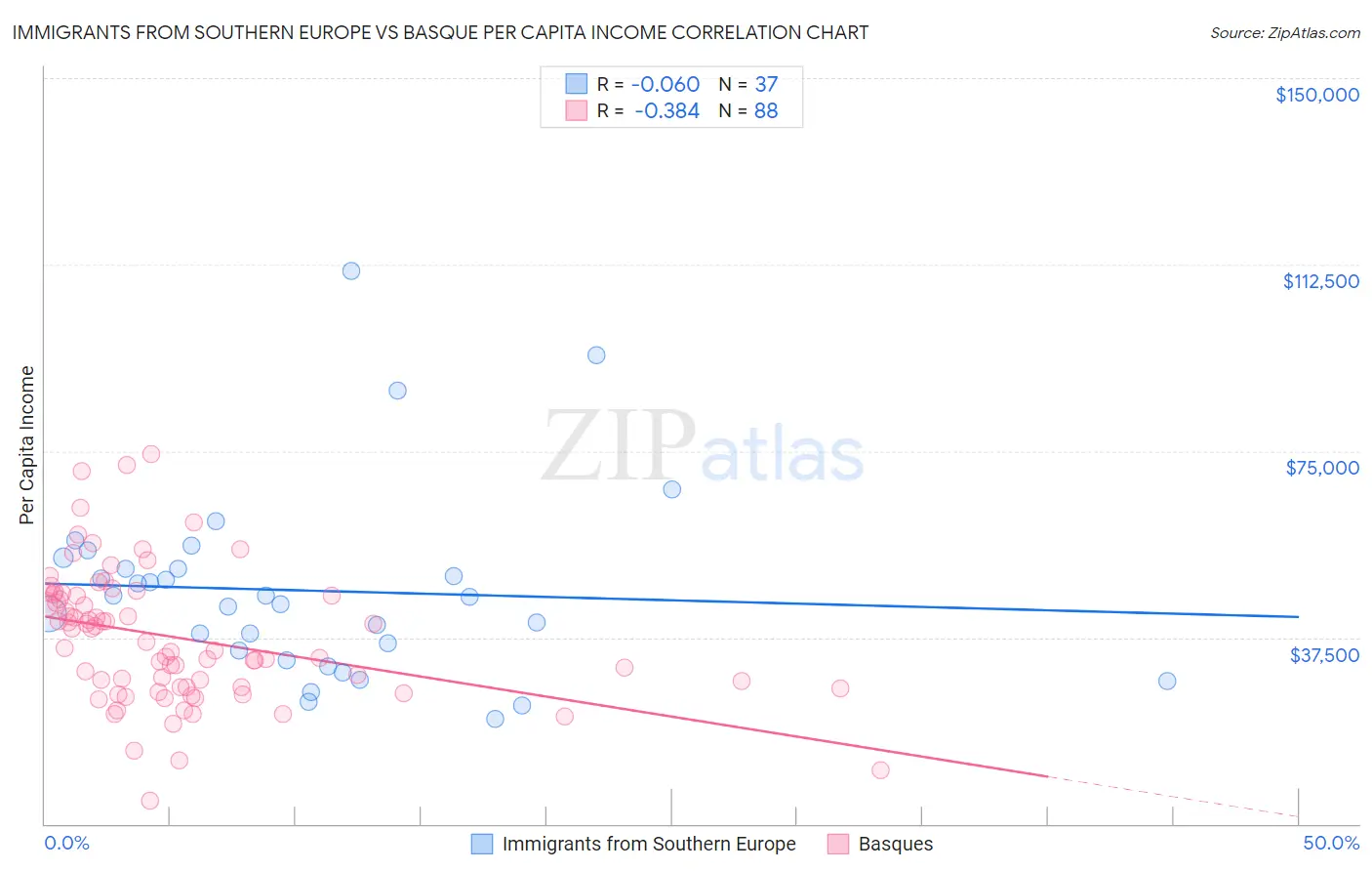 Immigrants from Southern Europe vs Basque Per Capita Income