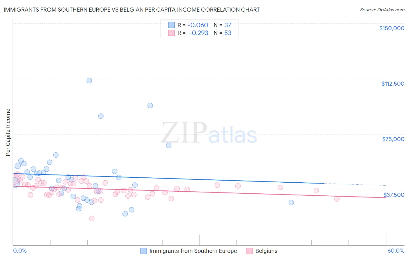 Immigrants from Southern Europe vs Belgian Per Capita Income