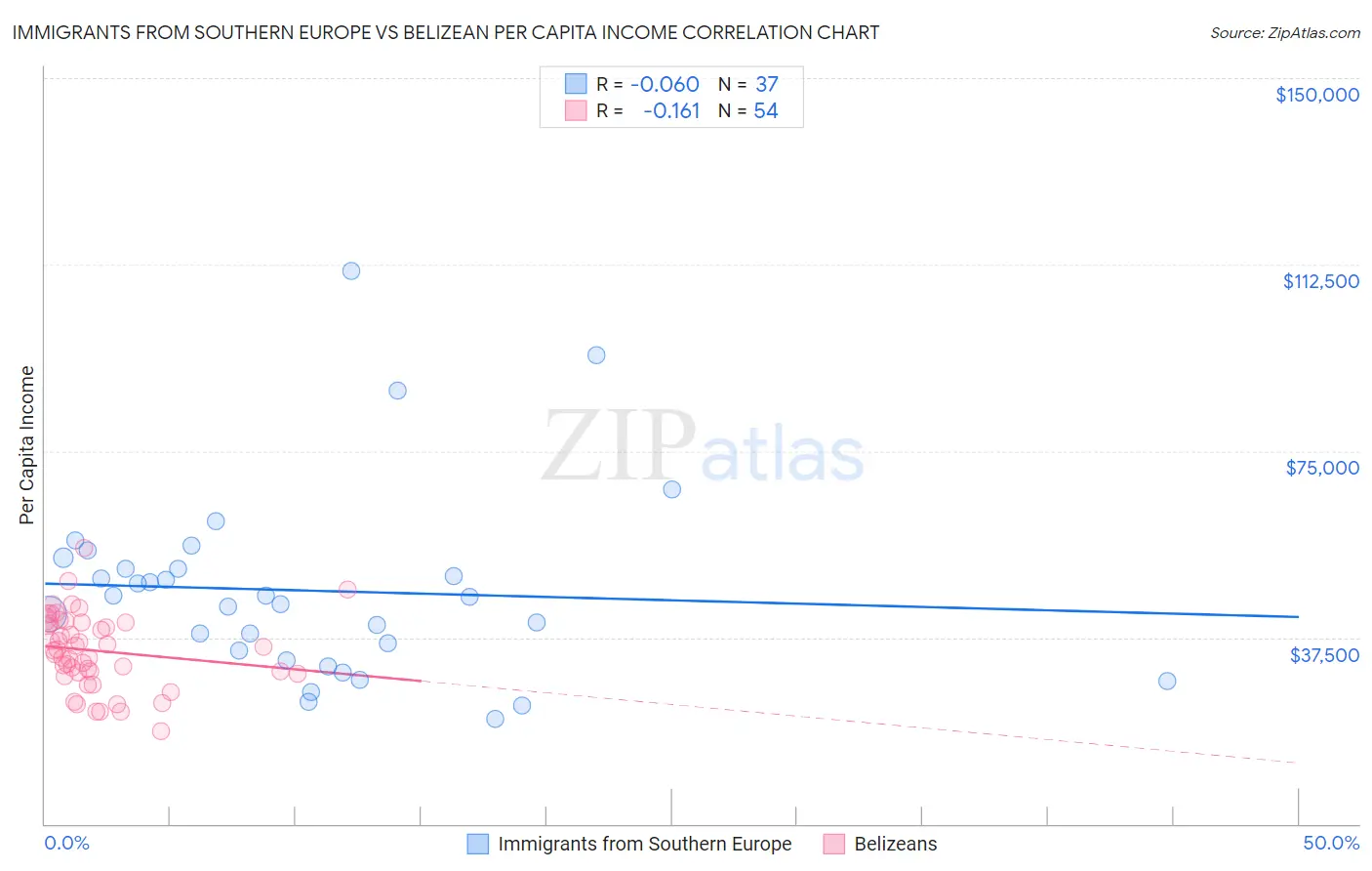 Immigrants from Southern Europe vs Belizean Per Capita Income