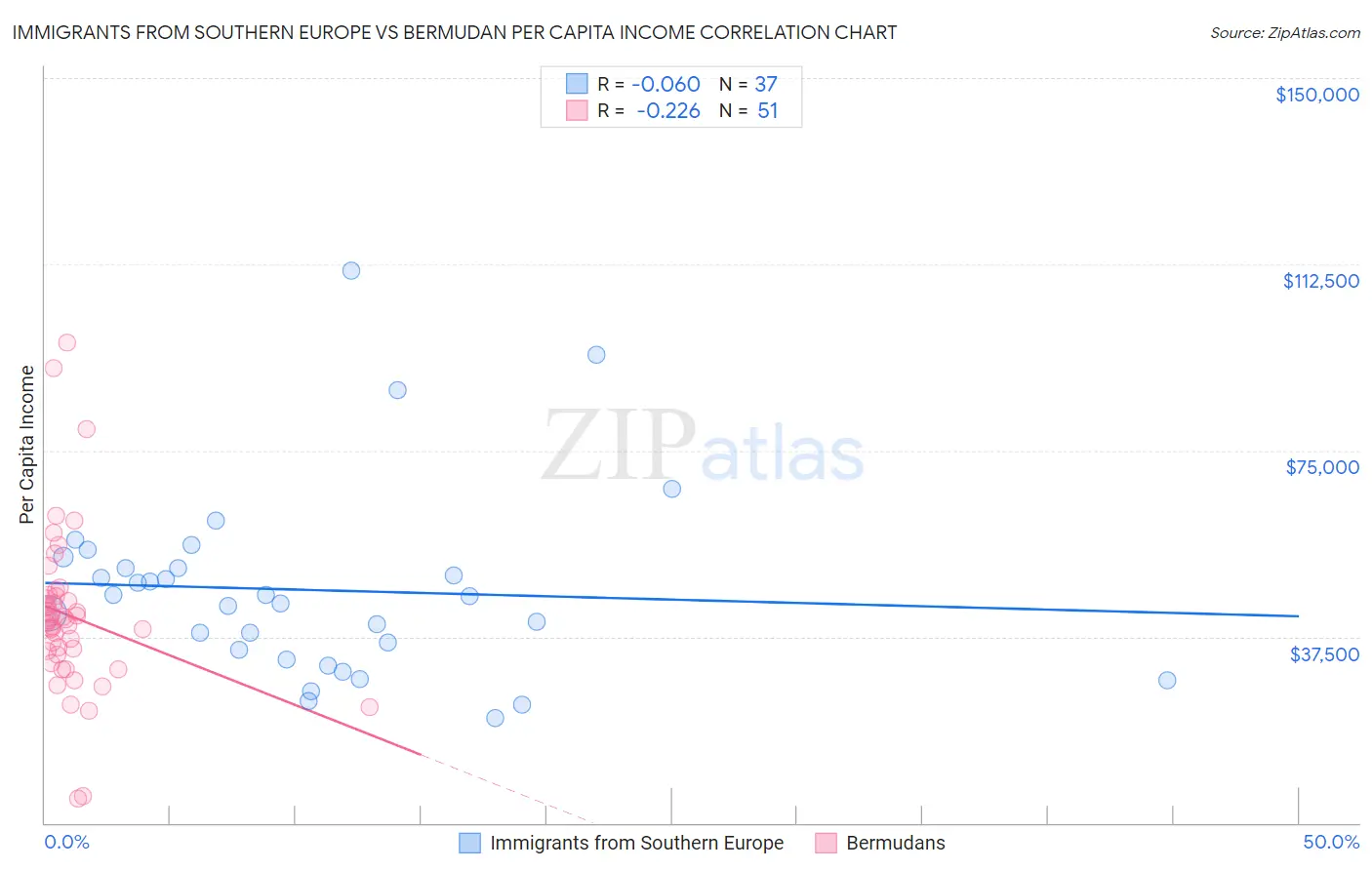 Immigrants from Southern Europe vs Bermudan Per Capita Income