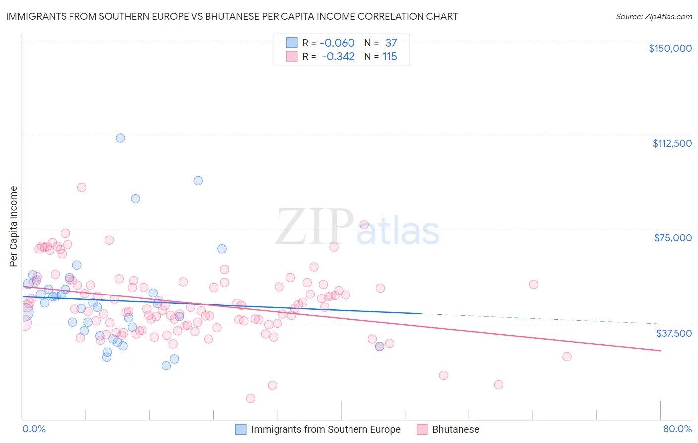 Immigrants from Southern Europe vs Bhutanese Per Capita Income