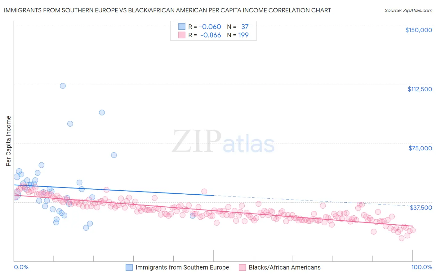 Immigrants from Southern Europe vs Black/African American Per Capita Income