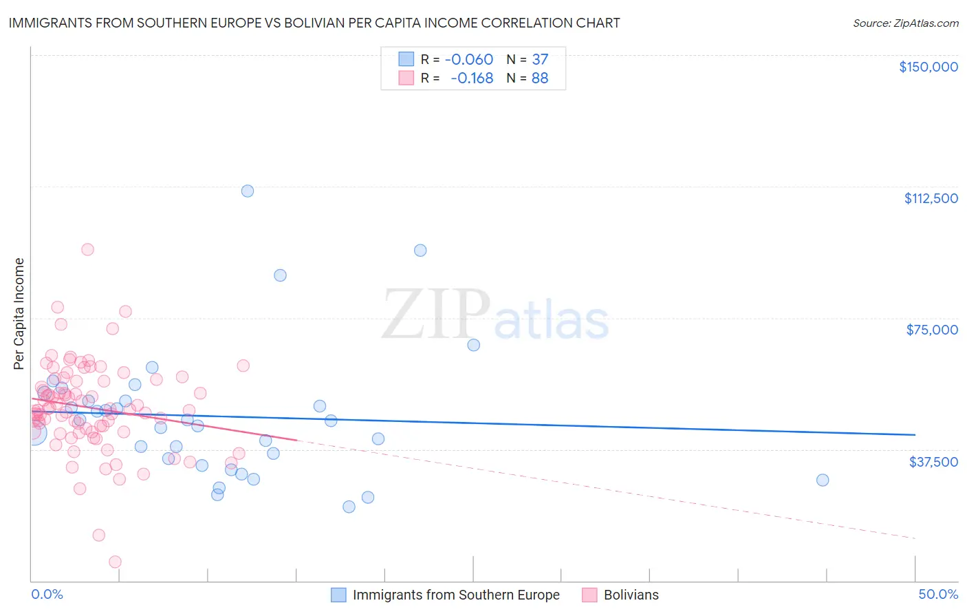 Immigrants from Southern Europe vs Bolivian Per Capita Income