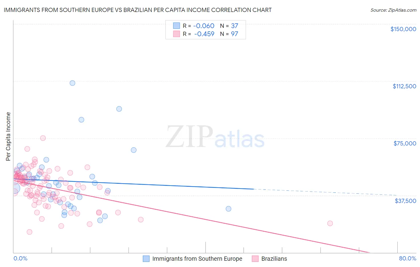 Immigrants from Southern Europe vs Brazilian Per Capita Income