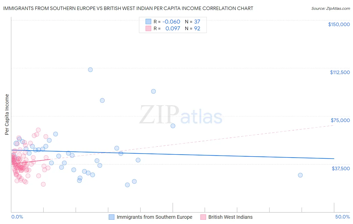 Immigrants from Southern Europe vs British West Indian Per Capita Income