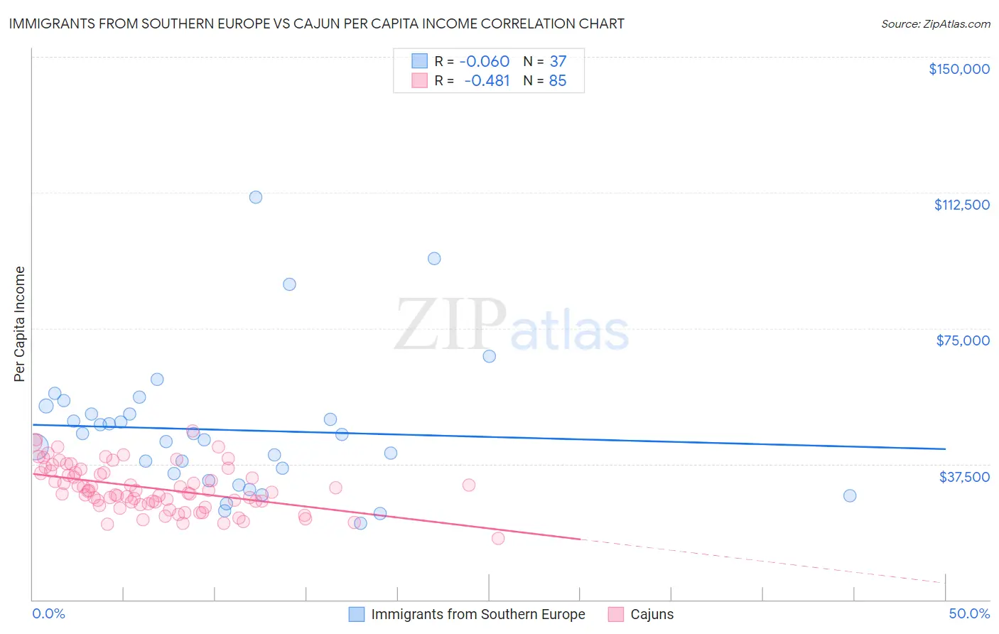 Immigrants from Southern Europe vs Cajun Per Capita Income