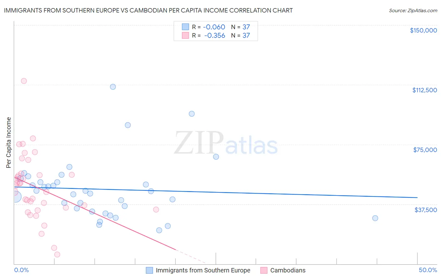 Immigrants from Southern Europe vs Cambodian Per Capita Income
