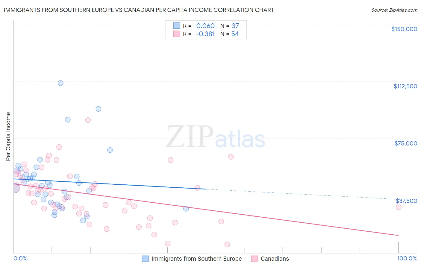 Immigrants from Southern Europe vs Canadian Per Capita Income