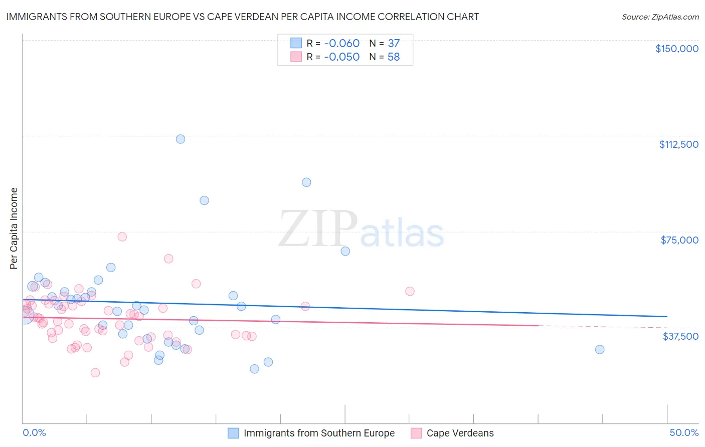 Immigrants from Southern Europe vs Cape Verdean Per Capita Income