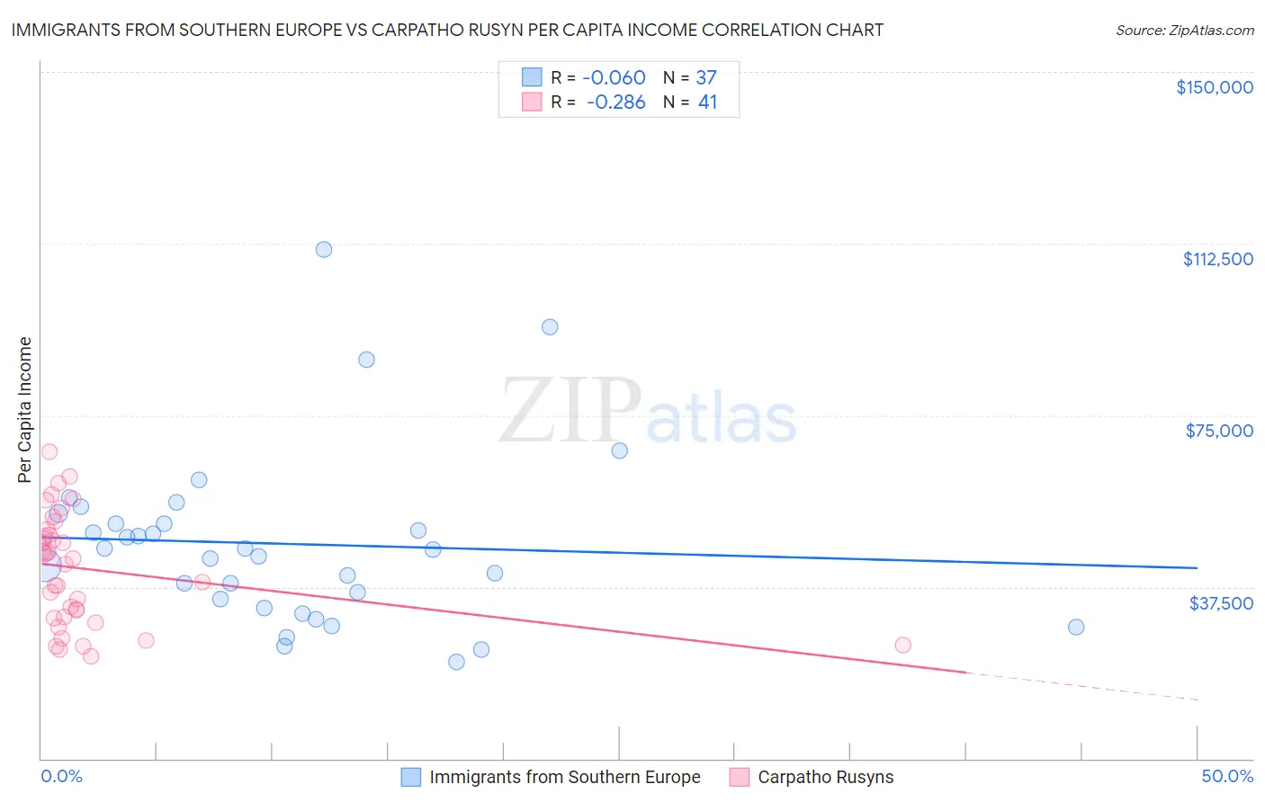 Immigrants from Southern Europe vs Carpatho Rusyn Per Capita Income