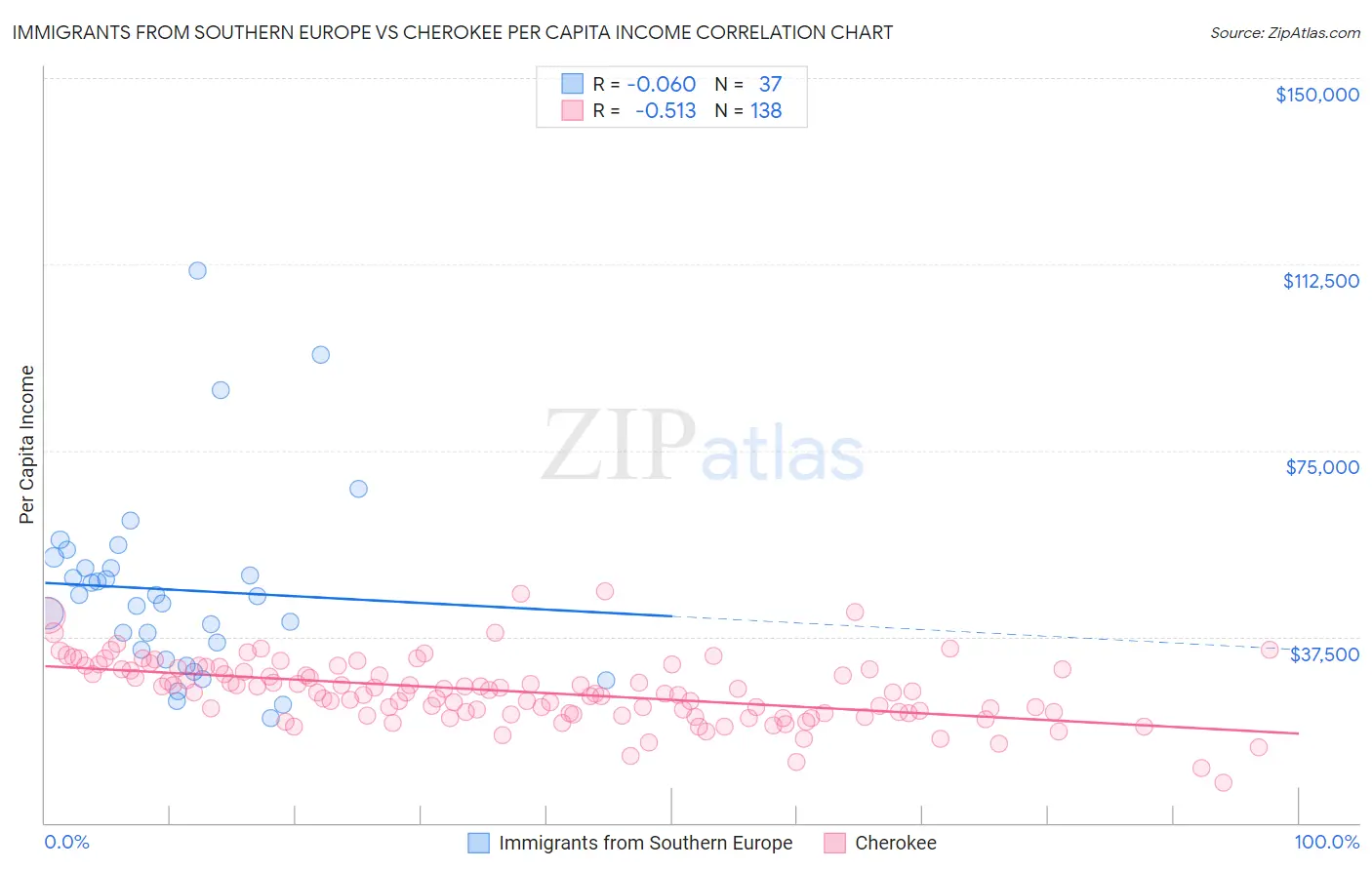 Immigrants from Southern Europe vs Cherokee Per Capita Income