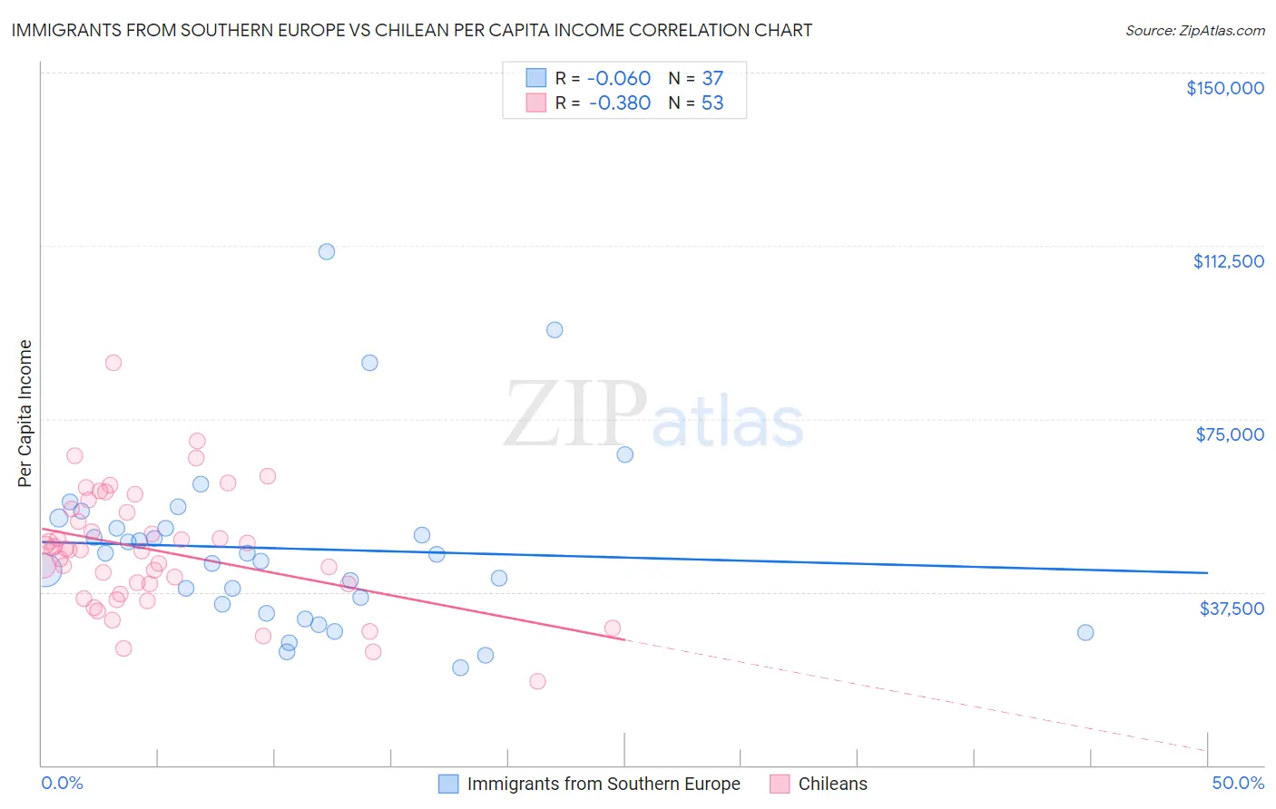 Immigrants from Southern Europe vs Chilean Per Capita Income