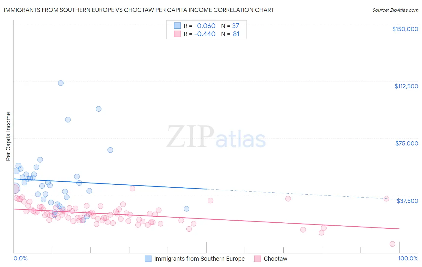 Immigrants from Southern Europe vs Choctaw Per Capita Income