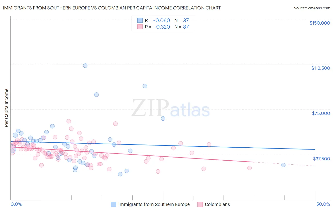 Immigrants from Southern Europe vs Colombian Per Capita Income