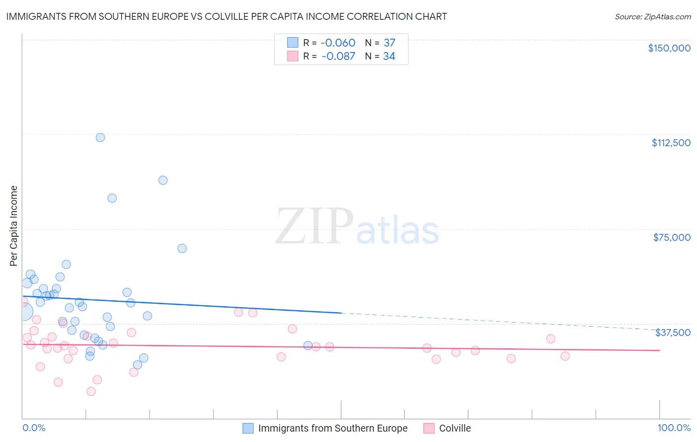 Immigrants from Southern Europe vs Colville Per Capita Income