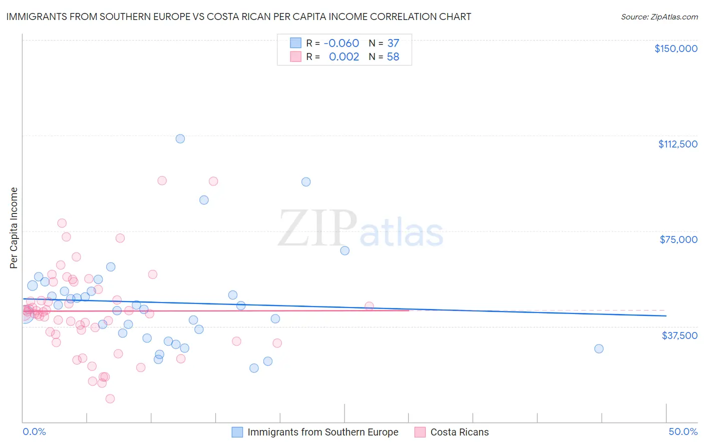 Immigrants from Southern Europe vs Costa Rican Per Capita Income