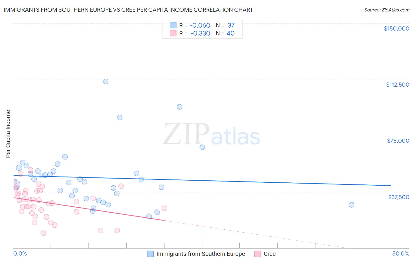 Immigrants from Southern Europe vs Cree Per Capita Income