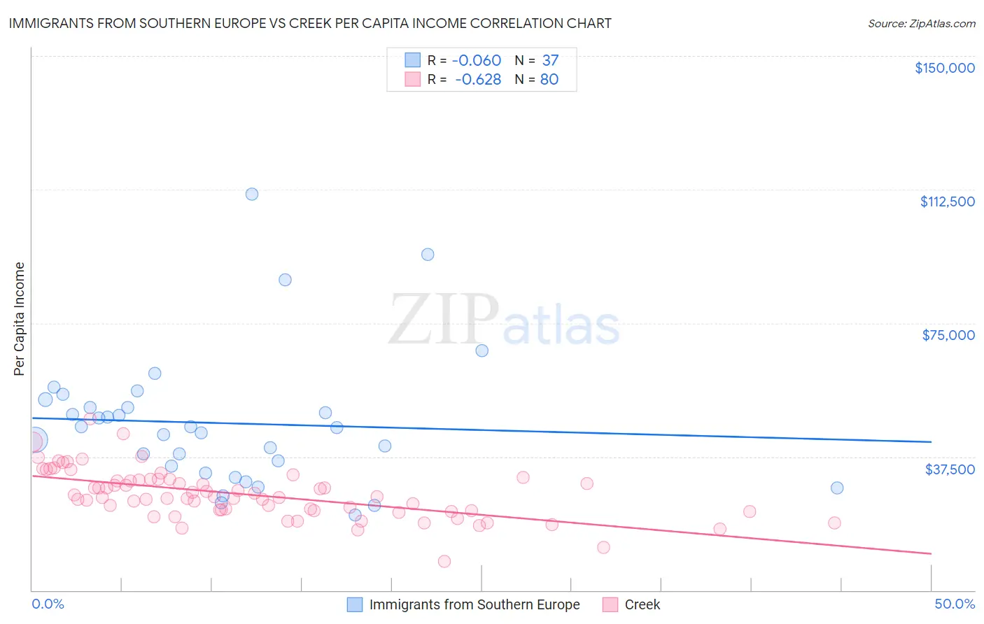 Immigrants from Southern Europe vs Creek Per Capita Income