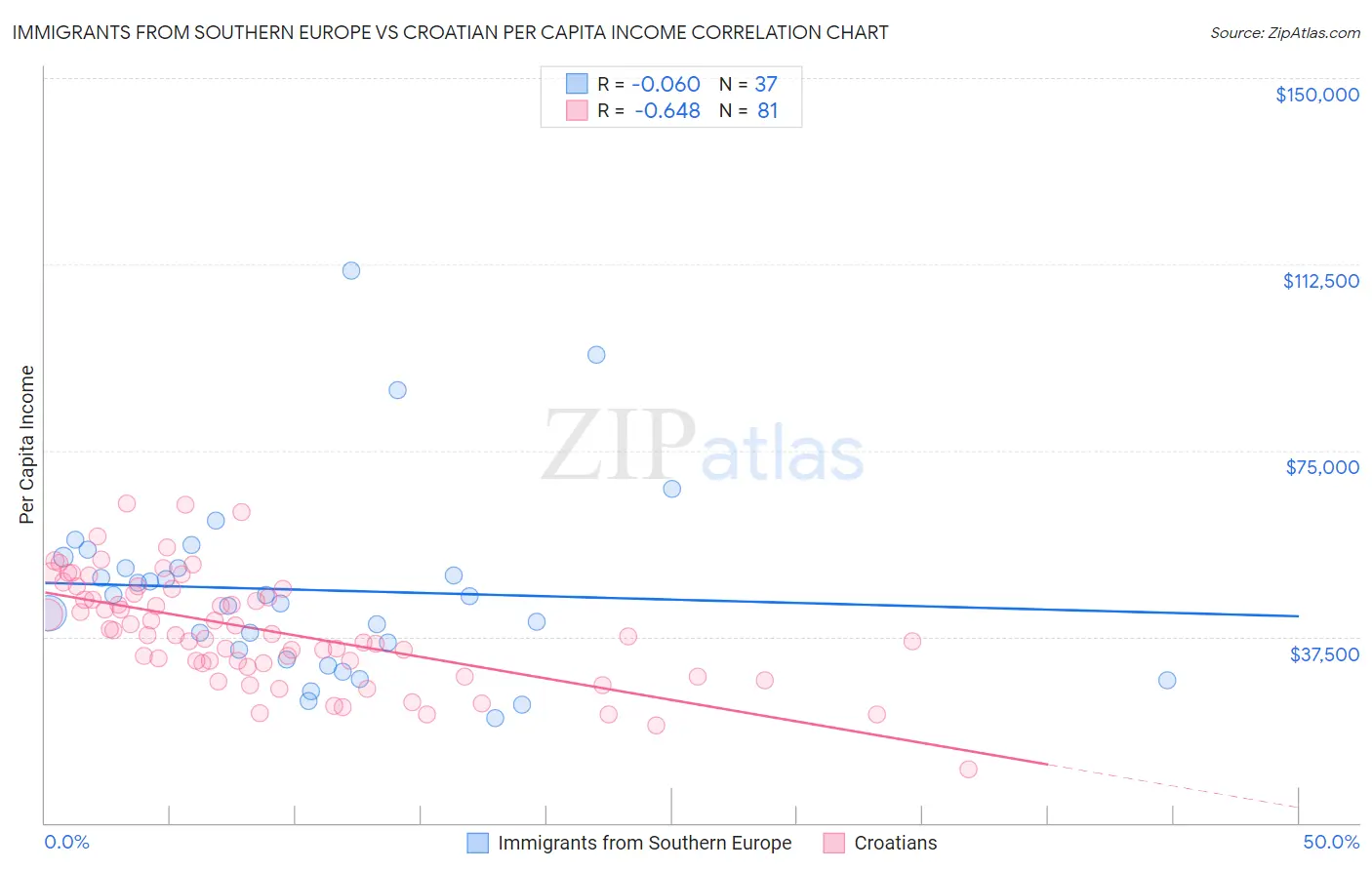 Immigrants from Southern Europe vs Croatian Per Capita Income