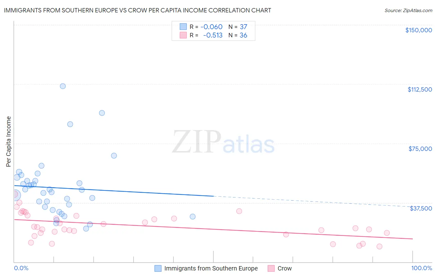 Immigrants from Southern Europe vs Crow Per Capita Income