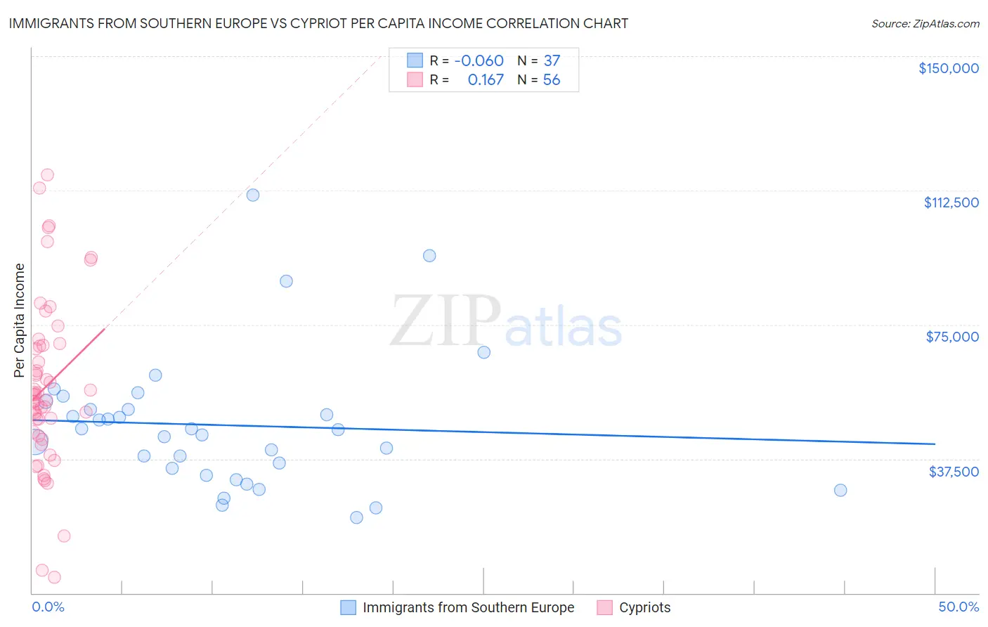 Immigrants from Southern Europe vs Cypriot Per Capita Income