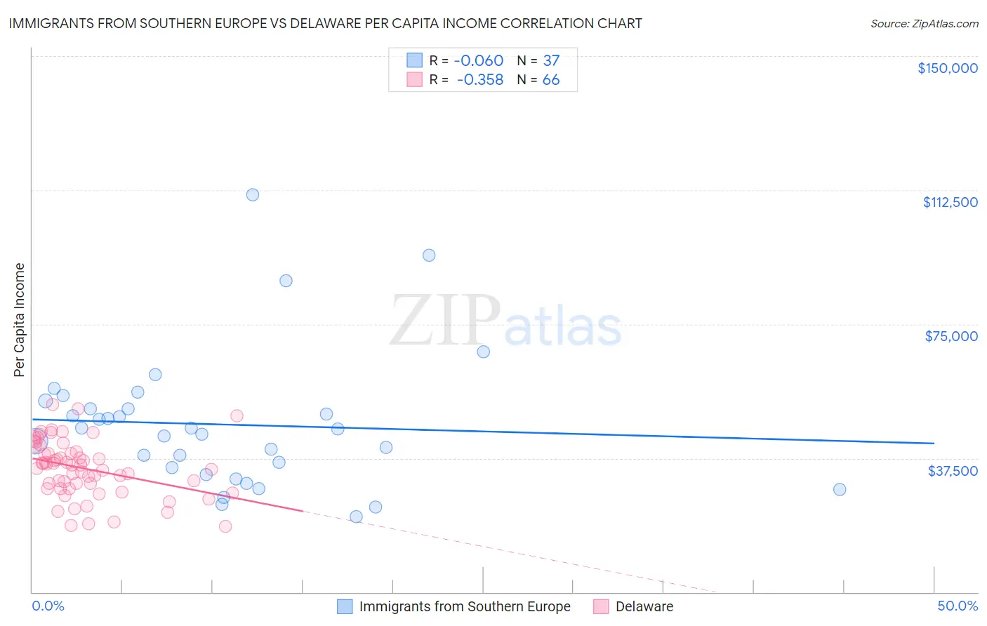 Immigrants from Southern Europe vs Delaware Per Capita Income