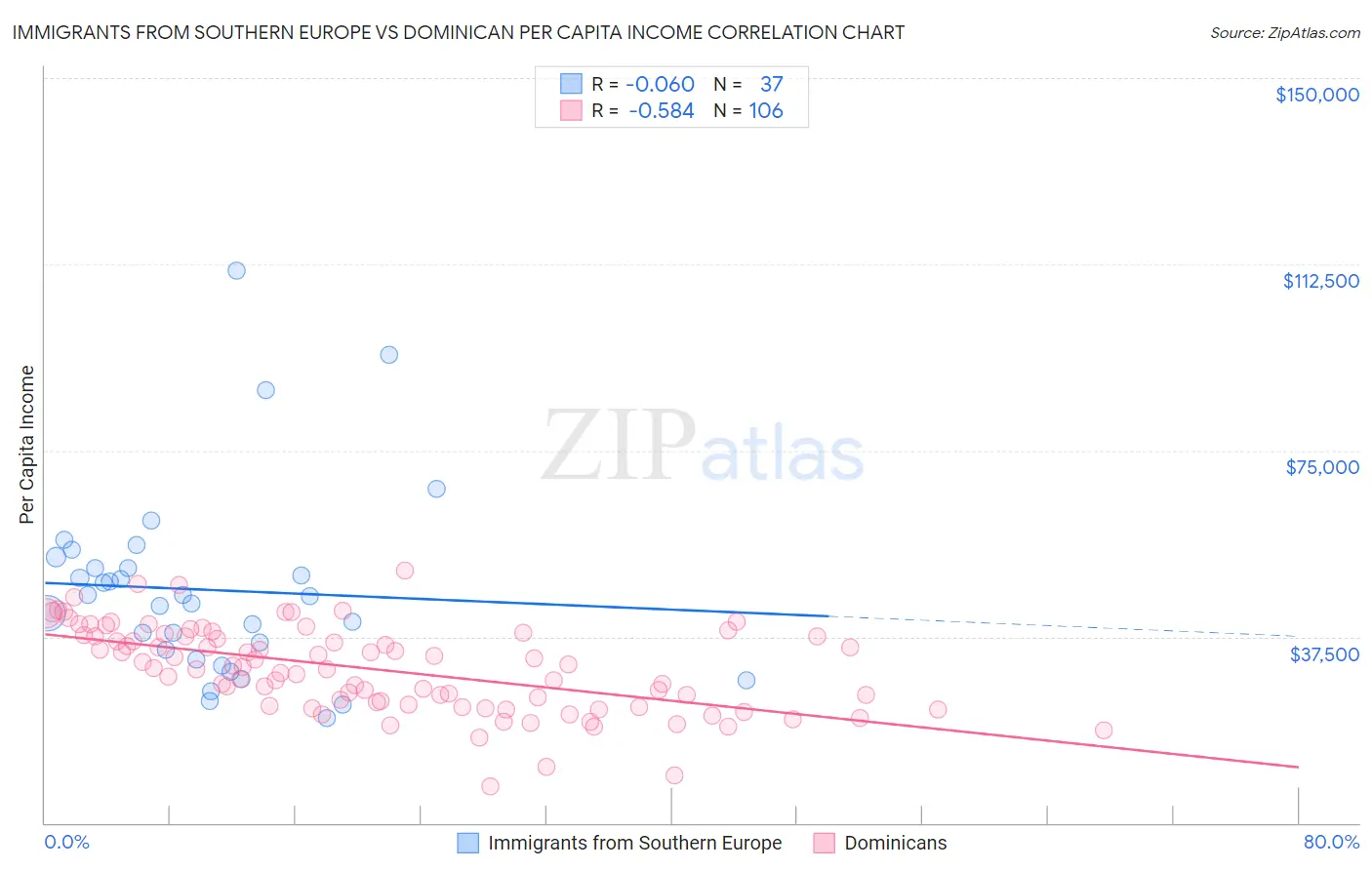 Immigrants from Southern Europe vs Dominican Per Capita Income