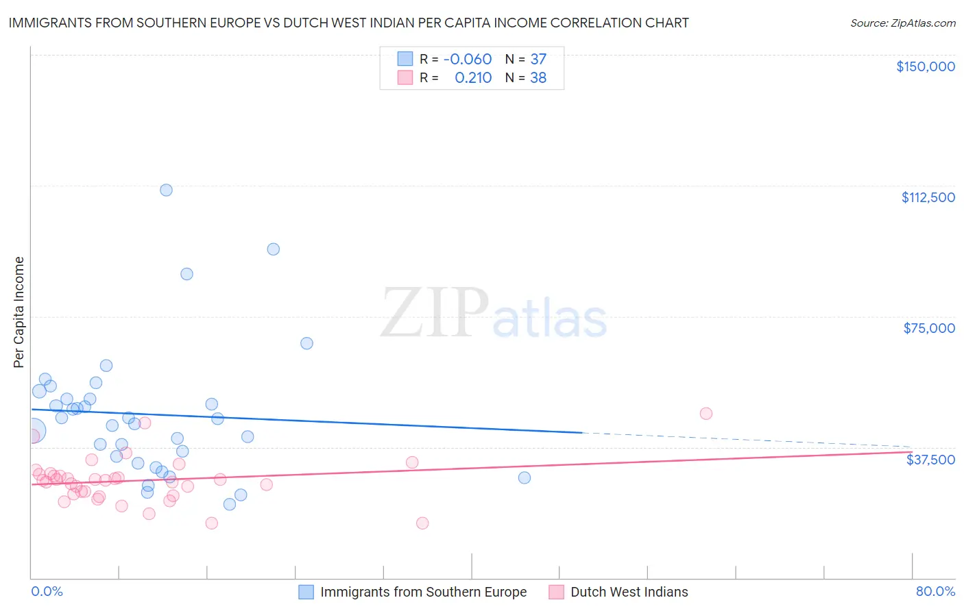 Immigrants from Southern Europe vs Dutch West Indian Per Capita Income