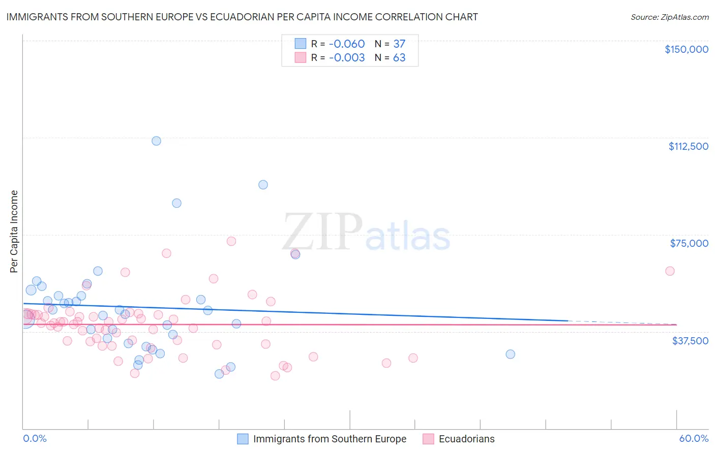 Immigrants from Southern Europe vs Ecuadorian Per Capita Income