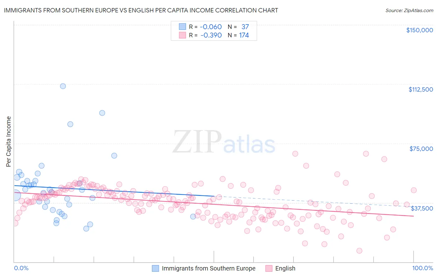 Immigrants from Southern Europe vs English Per Capita Income