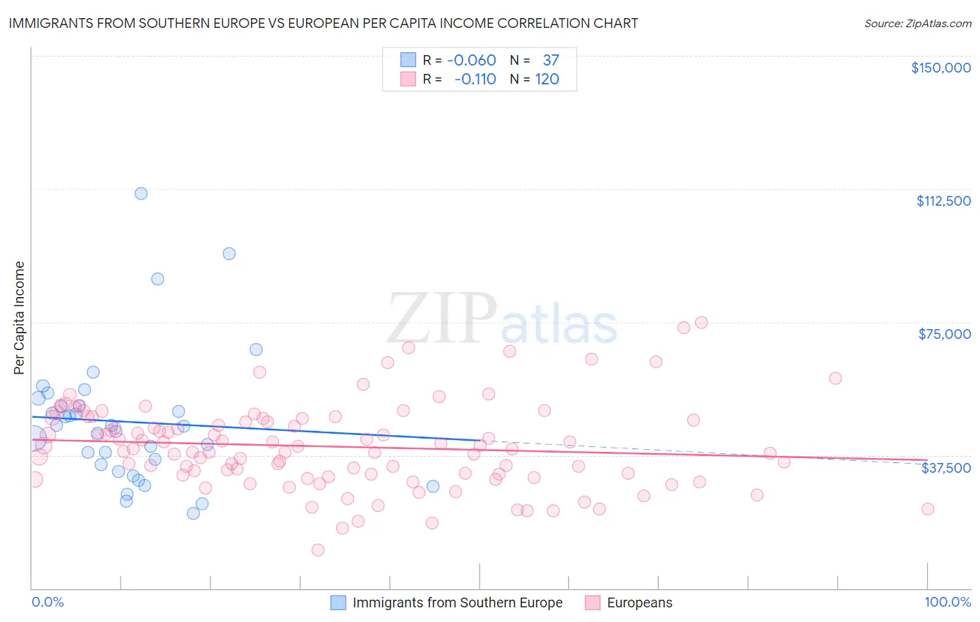 Immigrants from Southern Europe vs European Per Capita Income