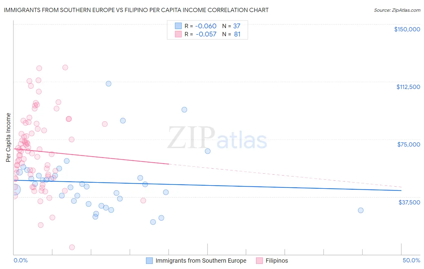 Immigrants from Southern Europe vs Filipino Per Capita Income