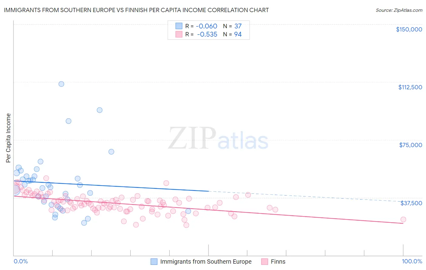 Immigrants from Southern Europe vs Finnish Per Capita Income