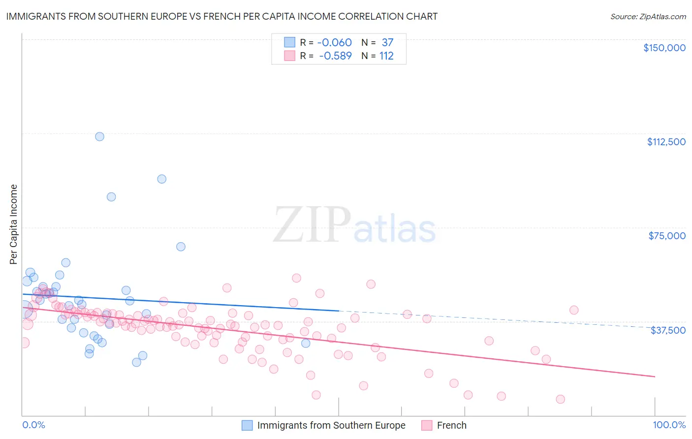 Immigrants from Southern Europe vs French Per Capita Income