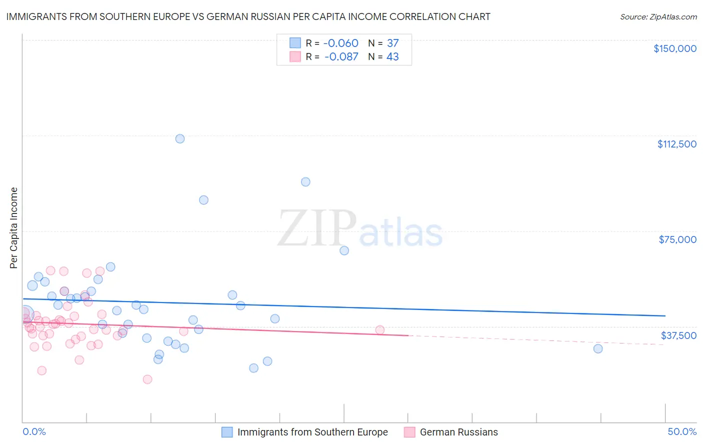 Immigrants from Southern Europe vs German Russian Per Capita Income