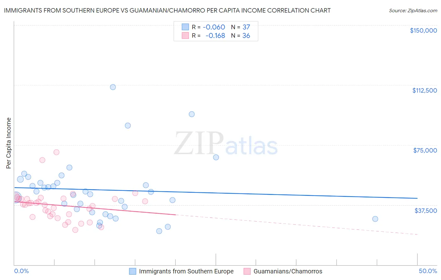 Immigrants from Southern Europe vs Guamanian/Chamorro Per Capita Income