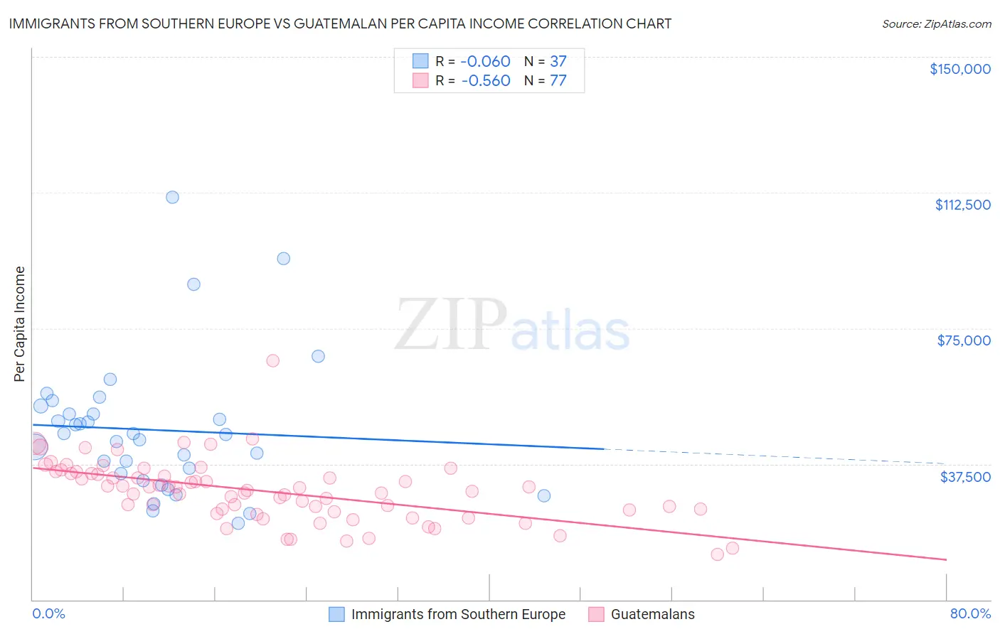 Immigrants from Southern Europe vs Guatemalan Per Capita Income