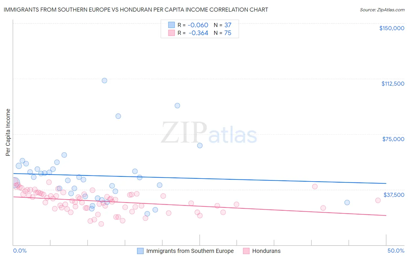 Immigrants from Southern Europe vs Honduran Per Capita Income