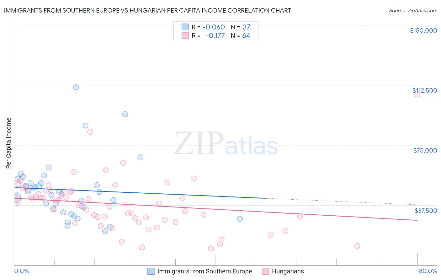 Immigrants from Southern Europe vs Hungarian Per Capita Income