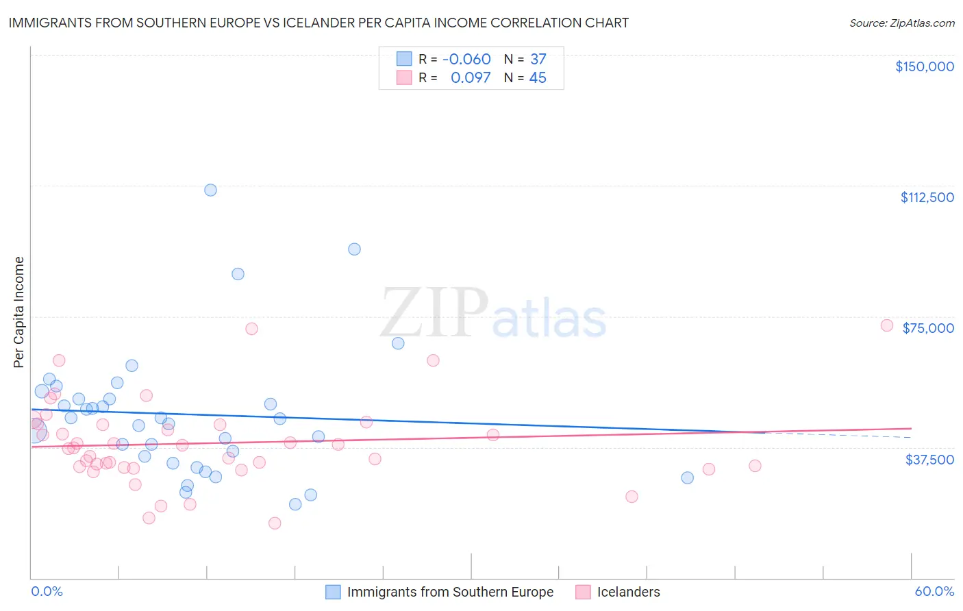 Immigrants from Southern Europe vs Icelander Per Capita Income