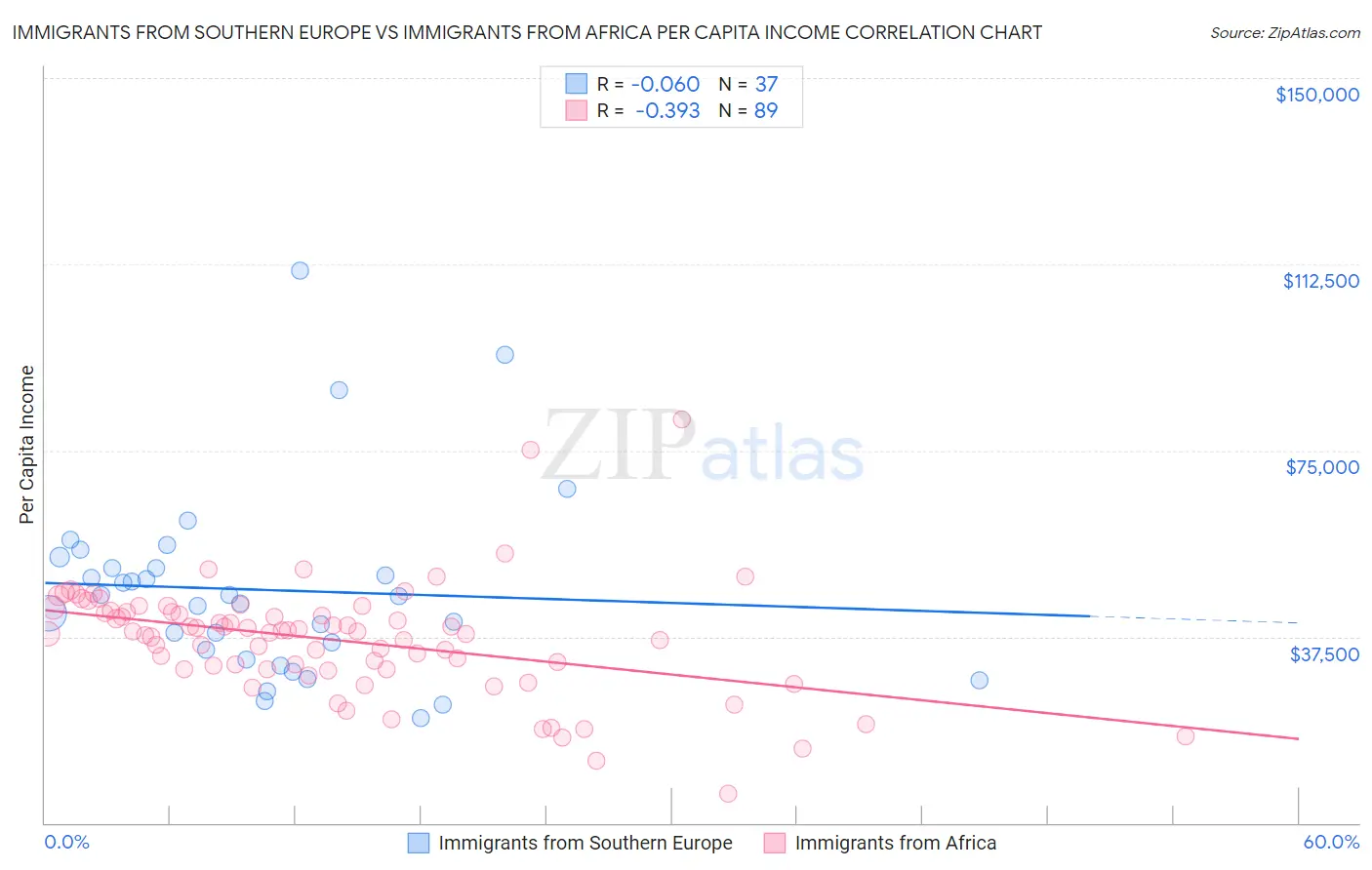 Immigrants from Southern Europe vs Immigrants from Africa Per Capita Income